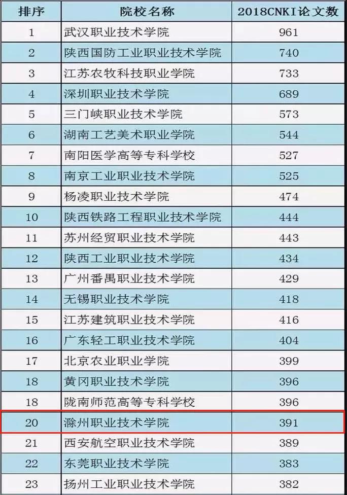滁州职业技术学院2018年度论文发表量安徽省第一