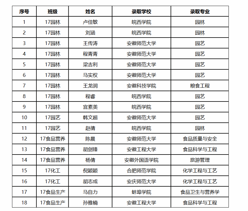 食品与环境工程学院2020年专升本录取统计