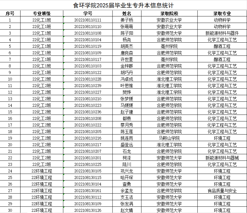 食品与环境工程学院2025年专升本录取统计