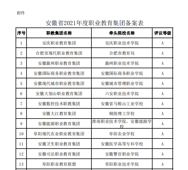安徽滁州职教集团在2021年度全省职教集团工作评议中获A等
